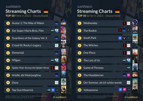 seriencharts|JustWatch Streaming Charts für Filme & Serien 